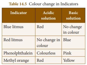 two examples of natural and artificial indicators