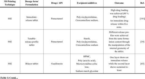 two examples of novel dosage form