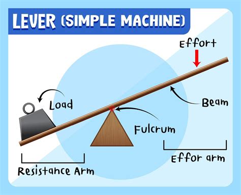 two examples of simple machine lever