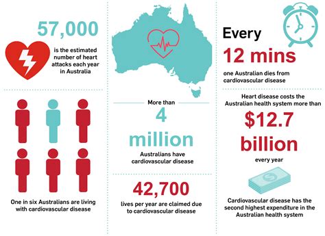 two types of cvd in australia
