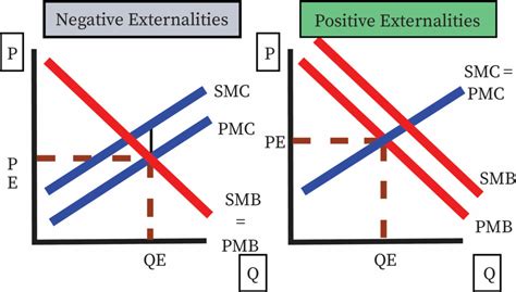 two types of negative externalities