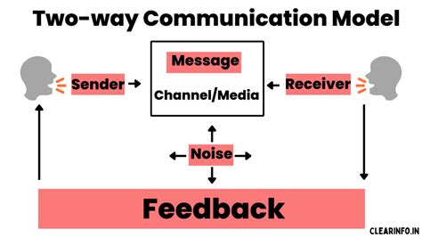 two way conversation example