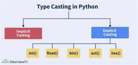 type casting function in python