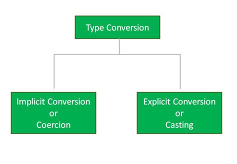 type coercion vs type conversion