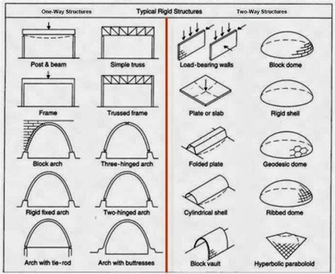 type de structure architecture