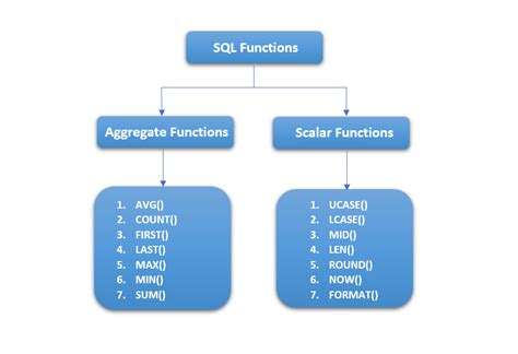 type function in sql