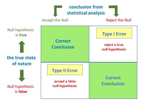 type two error example