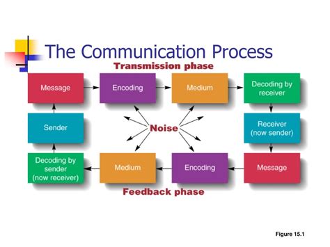 types and process of communication ppt