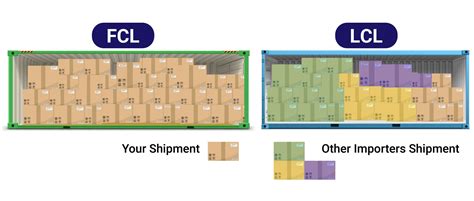 Types of FCL Containers