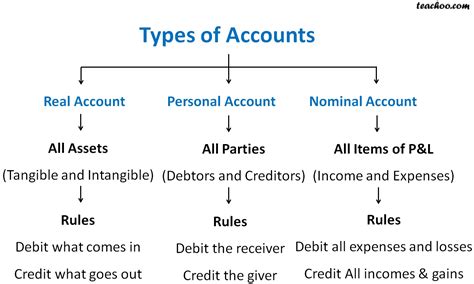 types of accounts in financial accounting with examples