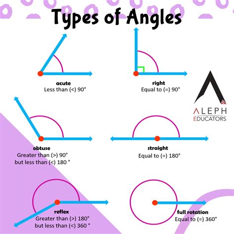 types of angles class 7
