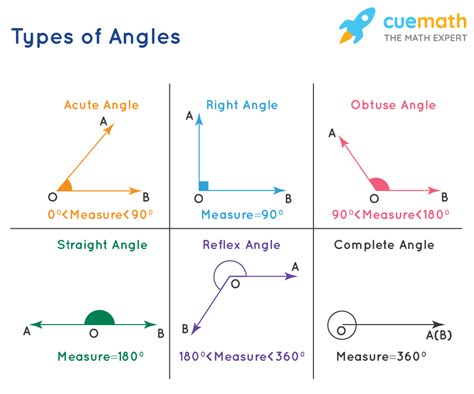 types of angles in maths with examples