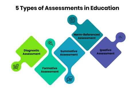 types of assessment in education pdf slideshare