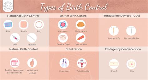 Types Of Birth Control Chart