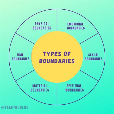 types of boundaries examples
