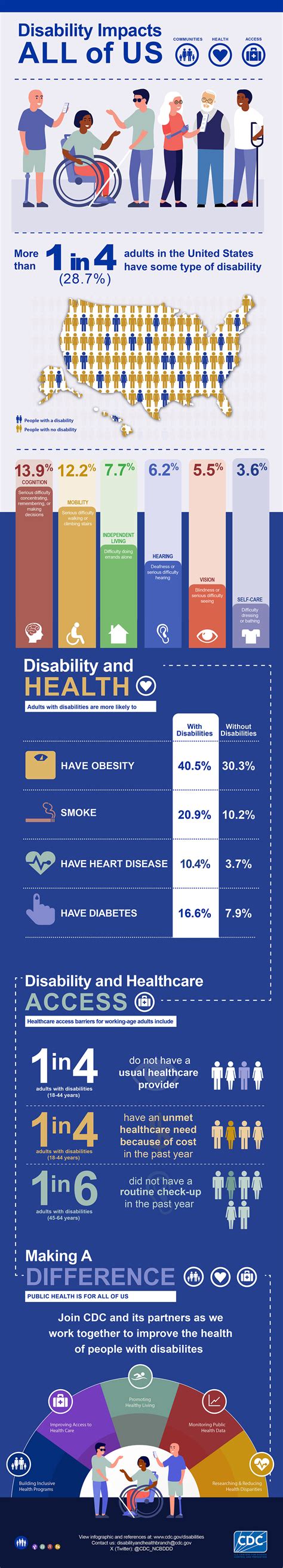 types of cdc