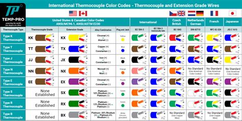 types of color coding