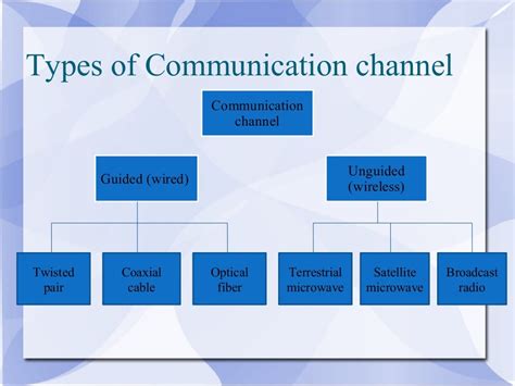 types of communication channels pdf
