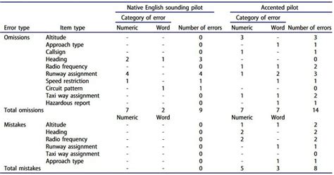types of communication errors