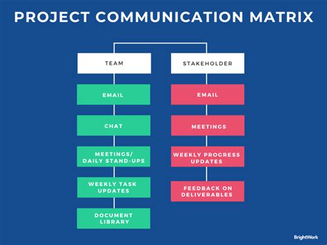 types of communication methods in project management