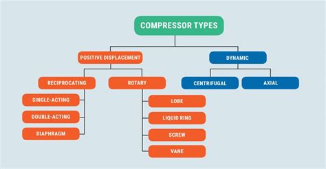 types of compressor with diagram