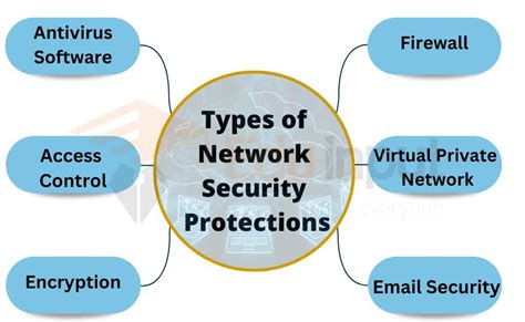 types of computer network security