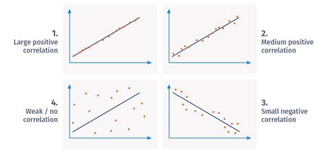 types of correlation in data analytics