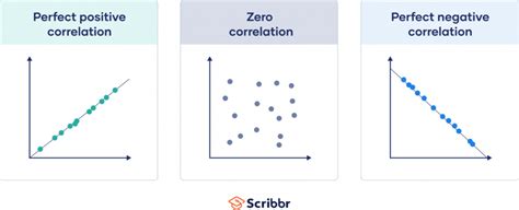 types of correlation in data science