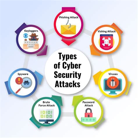 types of cyber security attacks