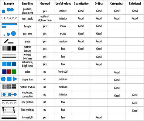 types of data encoding in data visualization