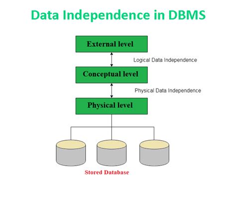 types of data independence in dbms with examples
