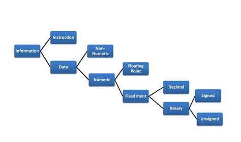 types of data representation in computer