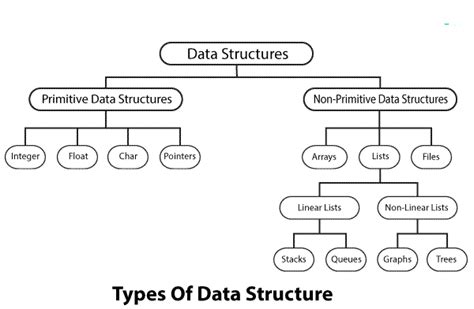 types of data structure in computer science