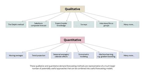 types of demand forecasting techniques