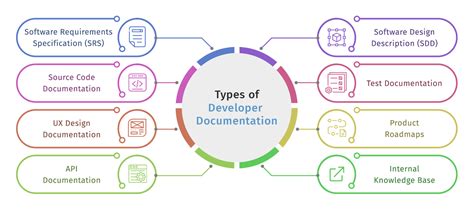 types of developer documentation