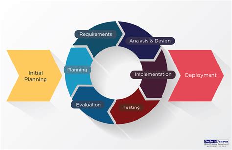 types of development approach in project management