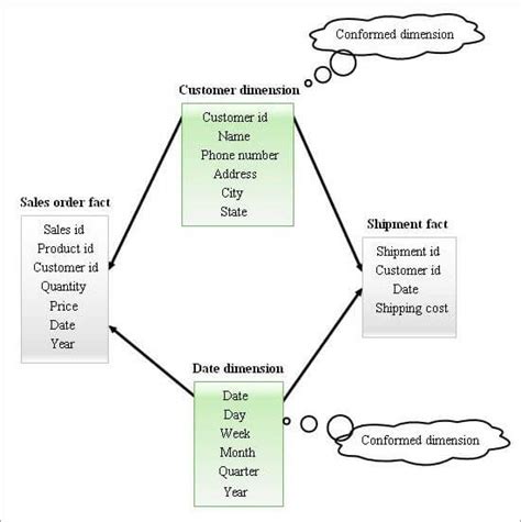 types of dimensions in data modelling