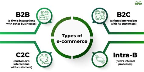 types of e commerce and their examples