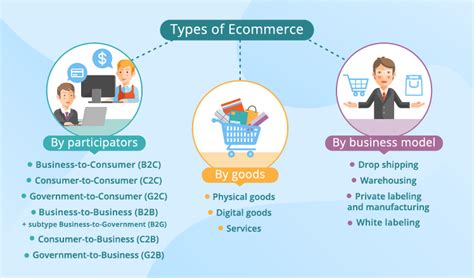 types of e-commerce with examples