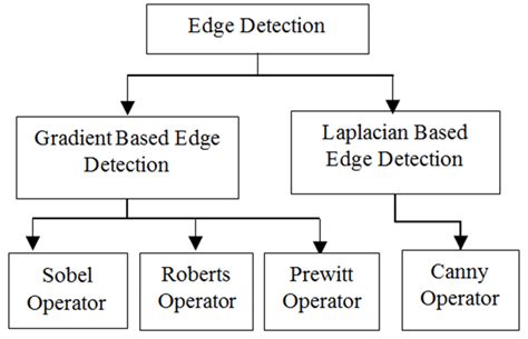 types of edge detectors