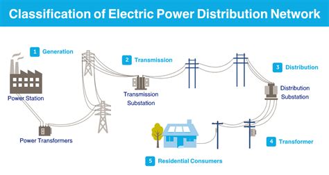 types of electrical distribution system