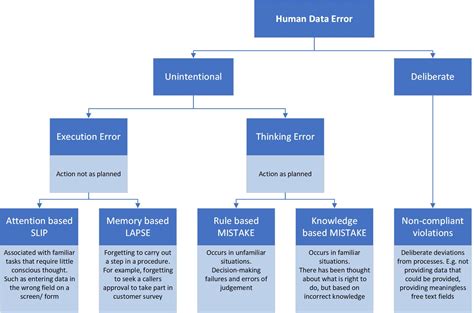 types of errors in data processing