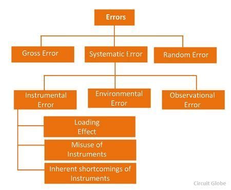 types of errors in instrumentation