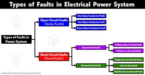 types of faults in power system pdf