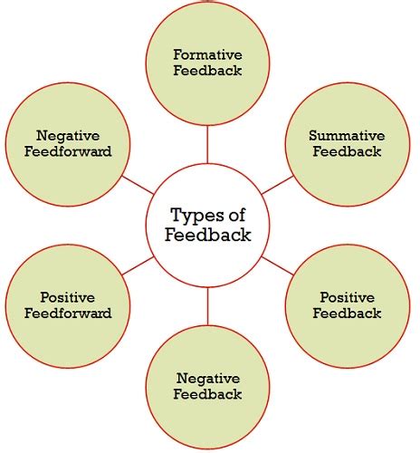 types of feedback in business communication with examples