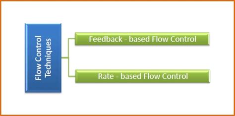 types of flow control techniques in computer networks