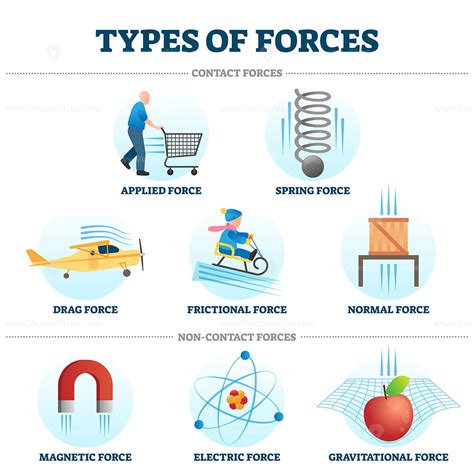 types of force class 5