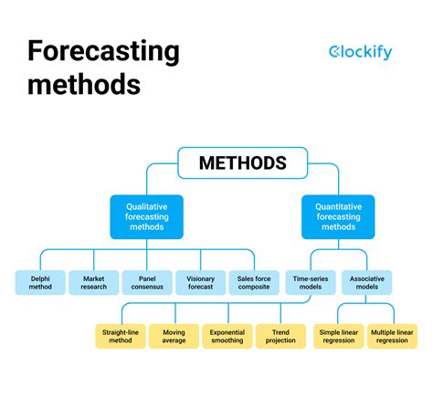 types of forecasting techniques pdf
