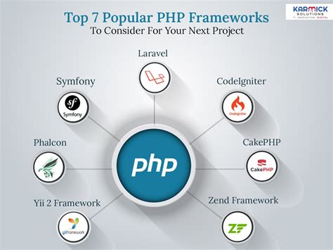 types of framework in php