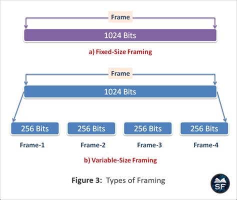 types of framing techniques in computer network